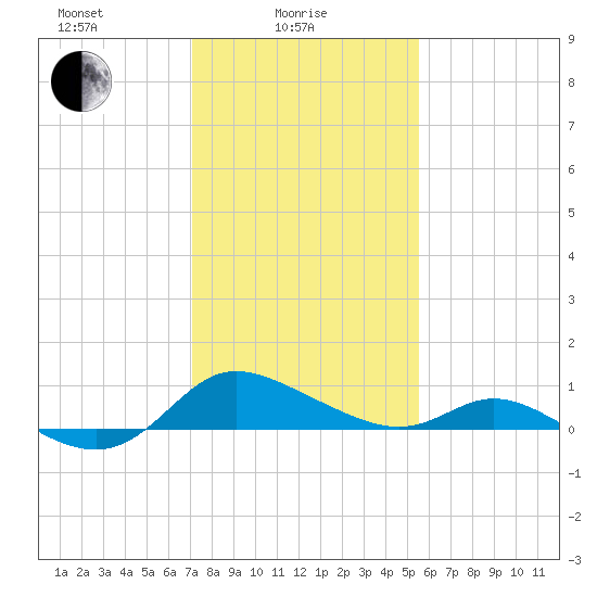 Taylors Island tide chart for Wednesday, February 5, 2025