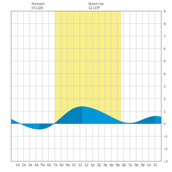 Taylors Island tide chart for Friday, February 7, 2025