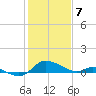 Taylors Island tide chart for Friday, February 7, 2025