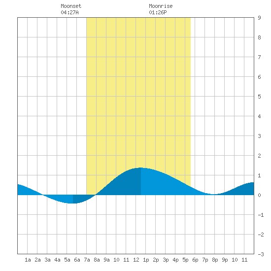 Taylors Island tide chart for Saturday, February 8, 2025