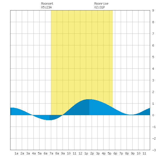 Taylors Island tide chart for Sunday, February 9, 2025