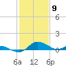 Taylors Island tide chart for Sunday, February 9, 2025
