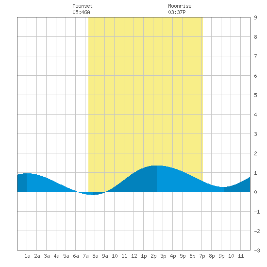 Taylors Island tide chart for Monday, March 10, 2025