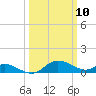 Taylors Island tide chart for Monday, March 10, 2025