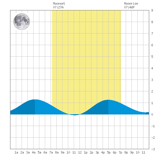 Taylors Island tide chart for Friday, March 14, 2025