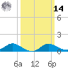 Taylors Island tide chart for Friday, March 14, 2025