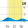 Taylors Island tide chart for Tuesday, March 18, 2025