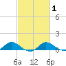 Taylors Island tide chart for Saturday, March 1, 2025