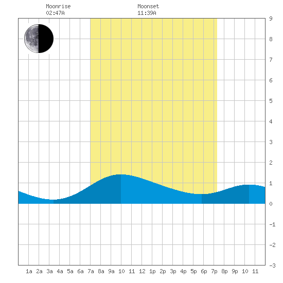 Taylors Island tide chart for Saturday, March 22, 2025