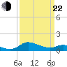 Taylors Island tide chart for Saturday, March 22, 2025