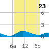 Taylors Island tide chart for Sunday, March 23, 2025