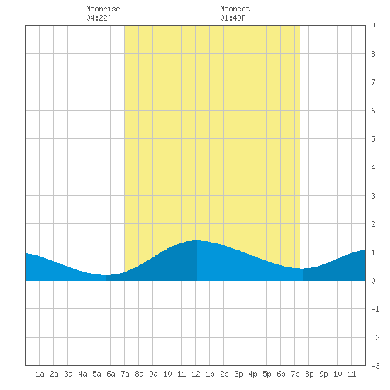 Taylors Island tide chart for Monday, March 24, 2025