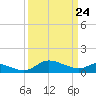 Taylors Island tide chart for Monday, March 24, 2025