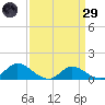 Taylors Island tide chart for Saturday, March 29, 2025