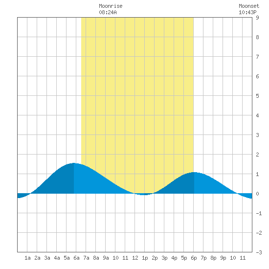 Taylors Island tide chart for Monday, March 3, 2025