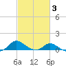 Taylors Island tide chart for Monday, March 3, 2025