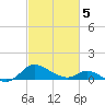 Taylors Island tide chart for Wednesday, March 5, 2025
