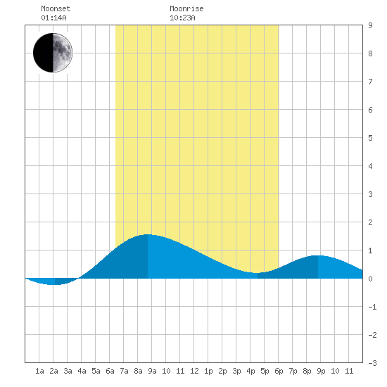 Taylors Island tide chart for Thursday, March 6, 2025