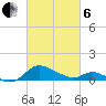 Taylors Island tide chart for Thursday, March 6, 2025