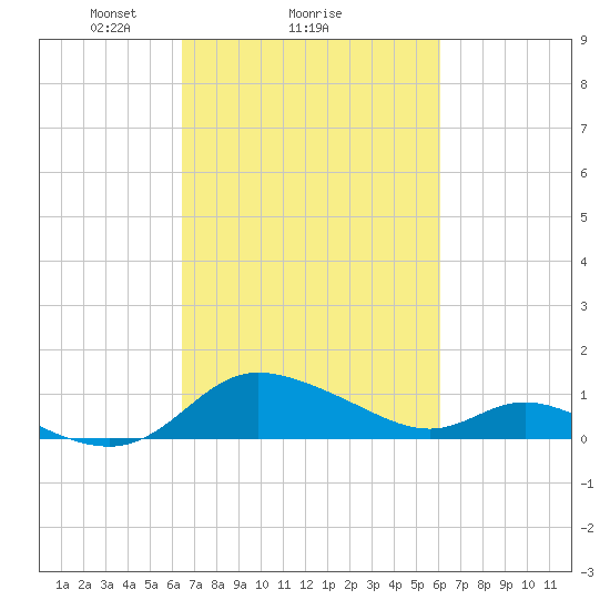 Taylors Island tide chart for Friday, March 7, 2025