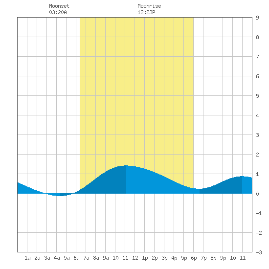 Taylors Island tide chart for Saturday, March 8, 2025