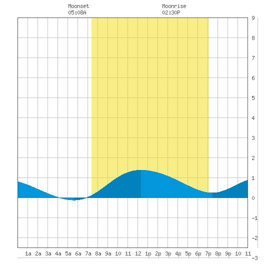 Taylors Island tide chart for Sunday, March 9, 2025