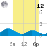 Taylors Island tide chart for Saturday, April 12, 2025