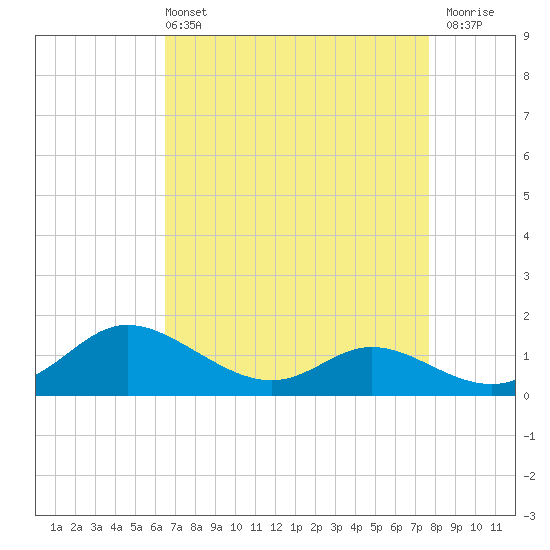 Taylors Island tide chart for Sunday, April 13, 2025
