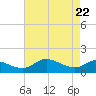 Taylors Island tide chart for Tuesday, April 22, 2025