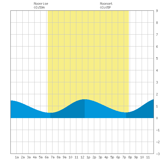 Taylors Island tide chart for Wednesday, April 23, 2025