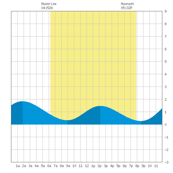 Taylors Island tide chart for Friday, April 25, 2025