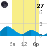 Taylors Island tide chart for Sunday, April 27, 2025
