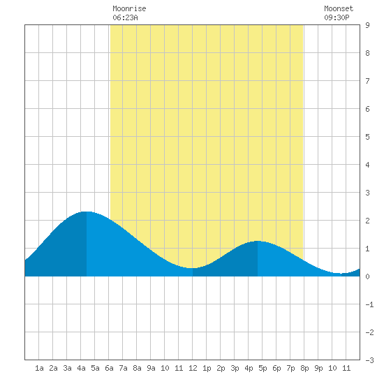 Taylors Island tide chart for Monday, April 28, 2025