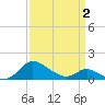Taylors Island tide chart for Wednesday, April 2, 2025