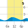 Taylors Island tide chart for Saturday, April 5, 2025