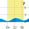 Taylors Island tide chart for Monday, April 7, 2025