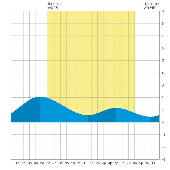 Taylors Island tide chart for Tuesday, May 13, 2025