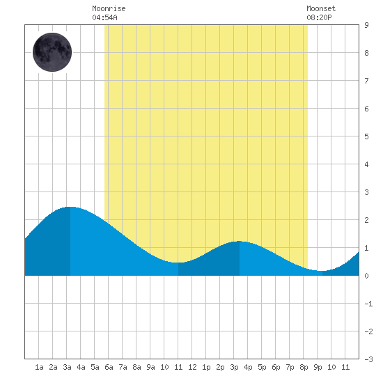 Taylors Island tide chart for Monday, May 26, 2025