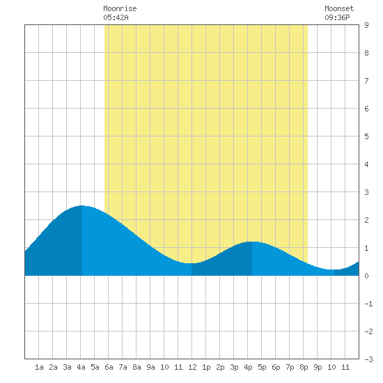 Taylors Island tide chart for Tuesday, May 27, 2025