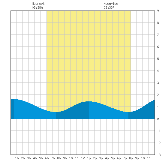 Taylors Island tide chart for Wednesday, May 7, 2025