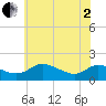 Taylors Island tide chart for Monday, June 2, 2025