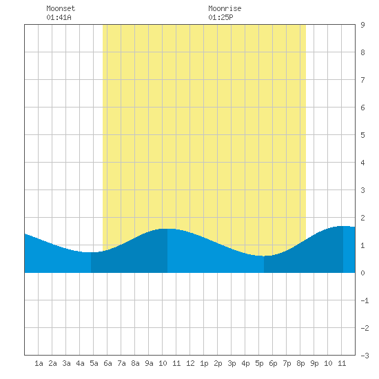 Taylors Island tide chart for Tuesday, June 3, 2025