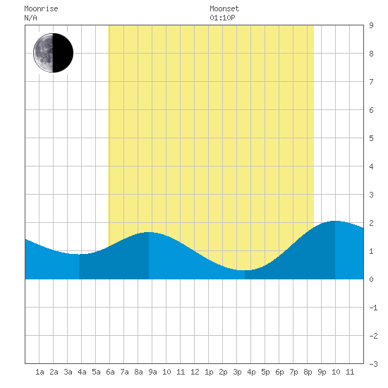 Taylors Island tide chart for Thursday, July 17, 2025
