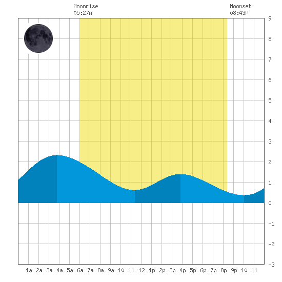 Taylors Island tide chart for Thursday, July 24, 2025