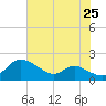 Taylors Island tide chart for Friday, July 25, 2025