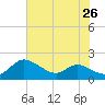 Taylors Island tide chart for Saturday, July 26, 2025