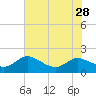 Taylors Island tide chart for Monday, July 28, 2025