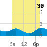 Taylors Island tide chart for Wednesday, July 30, 2025