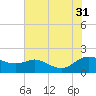 Taylors Island tide chart for Thursday, July 31, 2025
