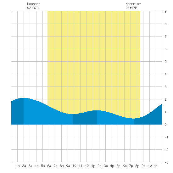 Taylors Island tide chart for Monday, July 7, 2025
